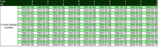 A kínai holdújévek kezdete 1901 és 2026 között és a GUA számok. Akik az adott évben a holdújév előtt születtek, azoknak az előző év rubrikáját kell figyelembe venni.